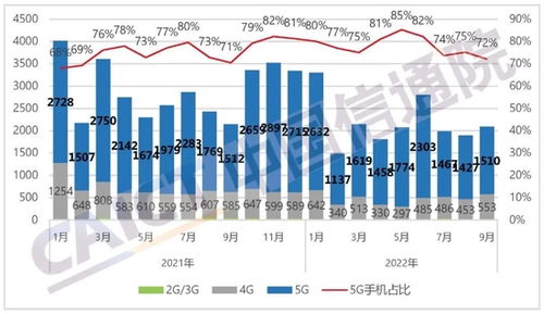 中國信通院發(fā)布2022年9月國內手機市場與入境旅游業(yè)務并行分析報告