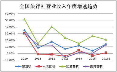 新旅界 2016年旅行社公眾公司成績單——入境游業(yè)務盈利能力解析